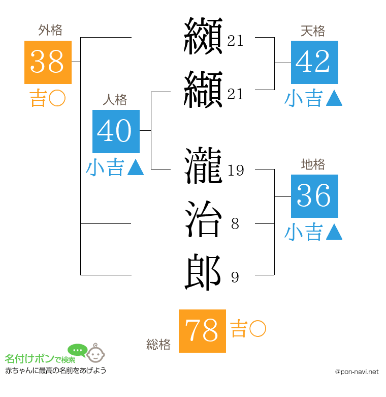 纐纈 瀧治郎さんの姓名判断結果