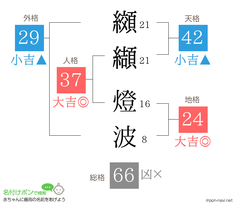 纐纈 燈波さんの姓名判断結果
