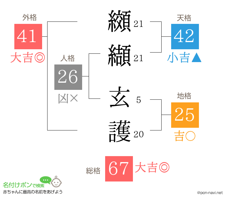 纐纈 玄護さんの姓名判断結果