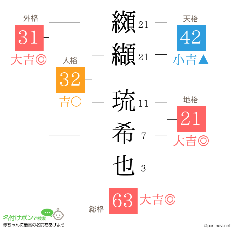 纐纈 琉希也さんの姓名判断結果