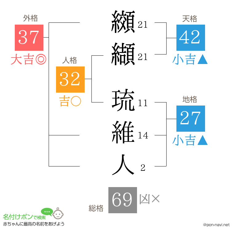 纐纈 琉維人さんの姓名判断結果