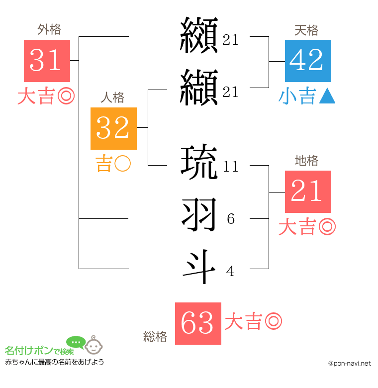 纐纈 琉羽斗さんの姓名判断結果