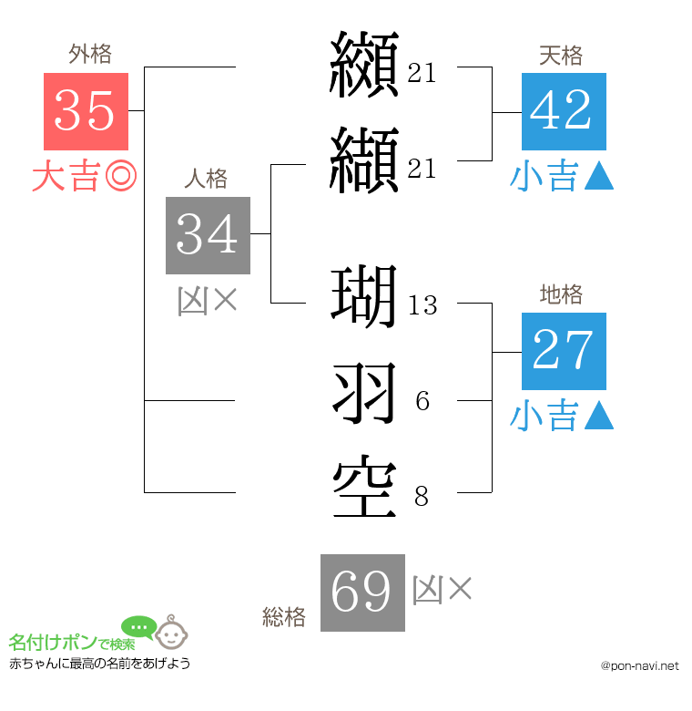 纐纈 瑚羽空さんの姓名判断結果