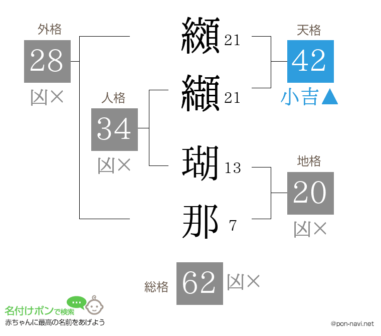 纐纈 瑚那さんの姓名判断結果