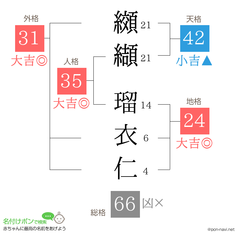 纐纈 瑠衣仁さんの姓名判断結果