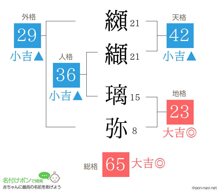 纐纈 璃弥さんの姓名判断結果