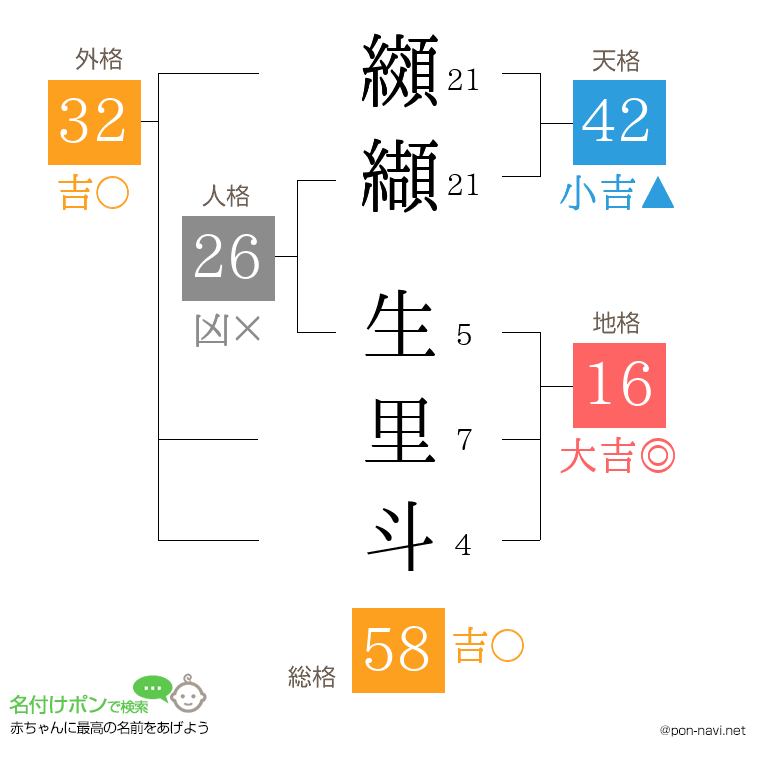 纐纈 生里斗さんの姓名判断結果