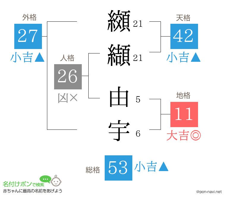 纐纈 由宇さんの姓名判断結果