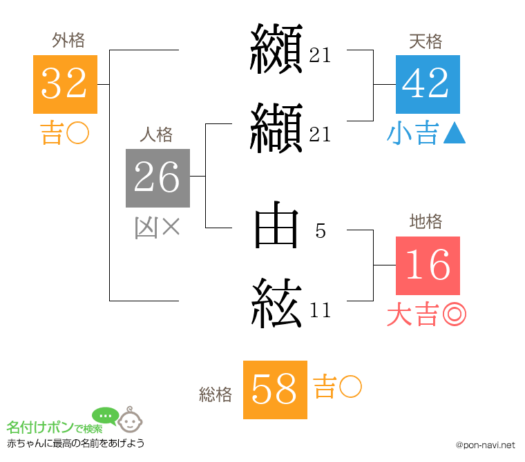 纐纈 由絃さんの姓名判断結果