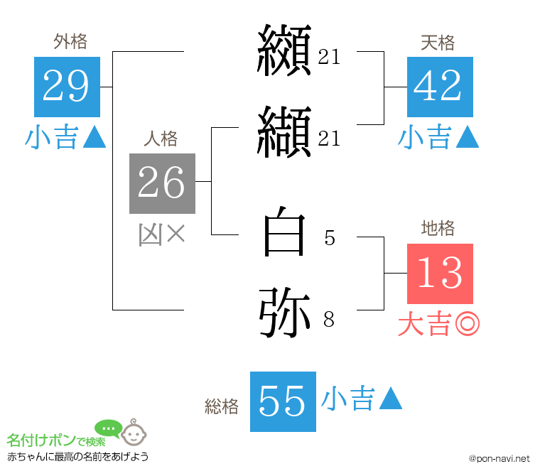 纐纈 白弥さんの姓名判断結果