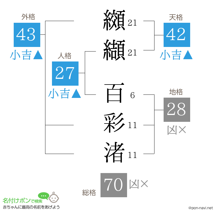 纐纈 百彩渚さんの姓名判断結果