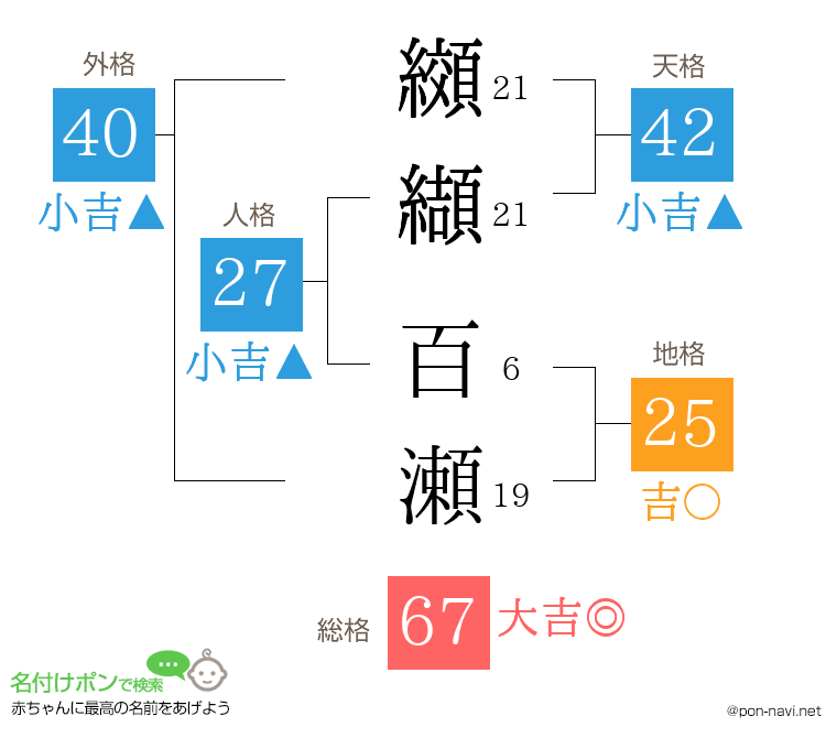 纐纈 百瀬さんの姓名判断結果