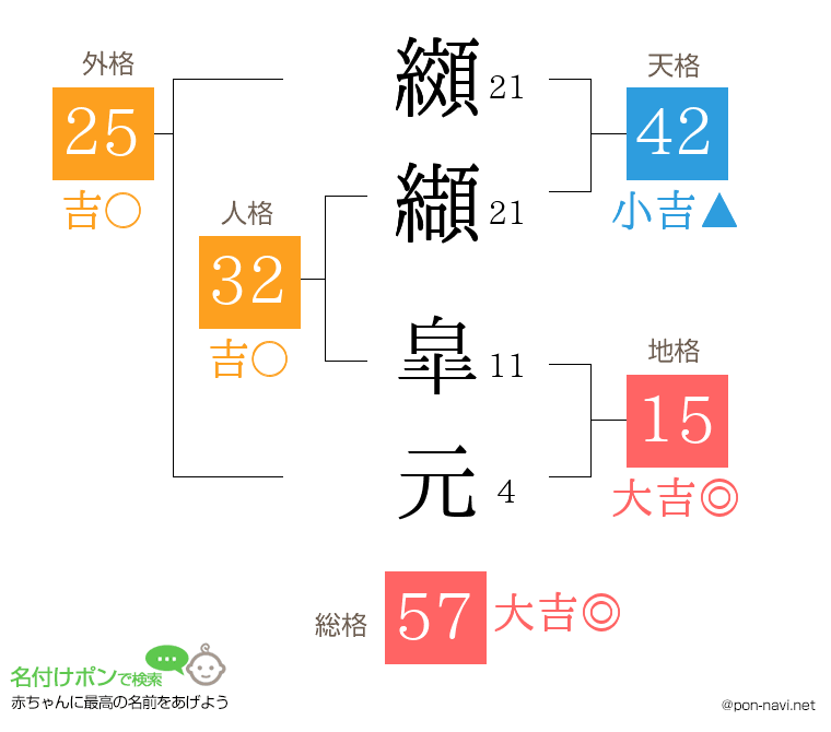 纐纈 皐元さんの姓名判断結果