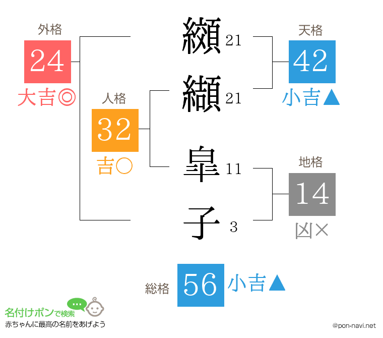 纐纈 皐子さんの姓名判断結果