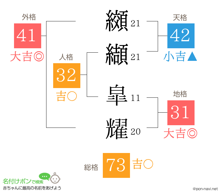 纐纈 皐耀さんの姓名判断結果