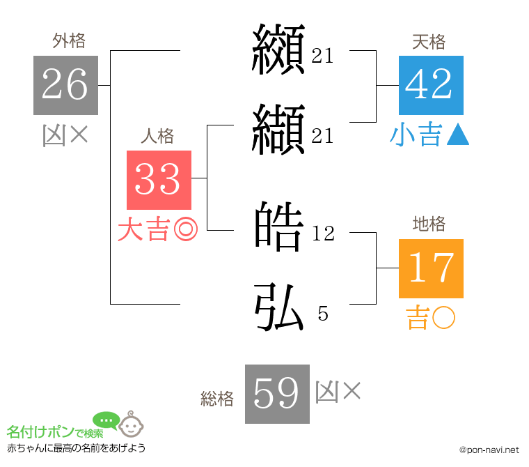 纐纈 皓弘さんの姓名判断結果