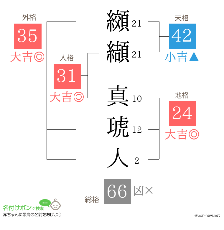 纐纈 真琥人さんの姓名判断結果