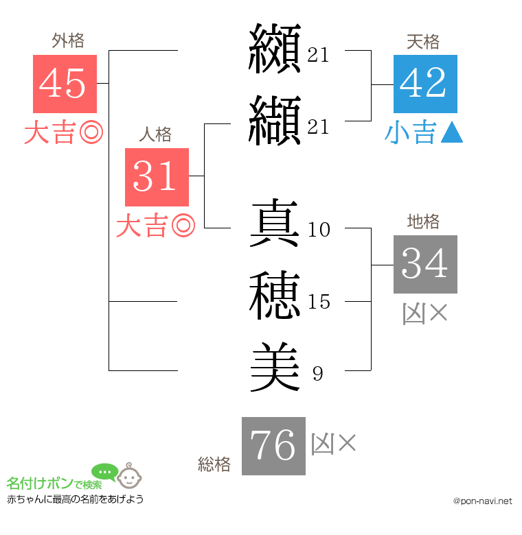 纐纈 真穂美さんの姓名判断結果
