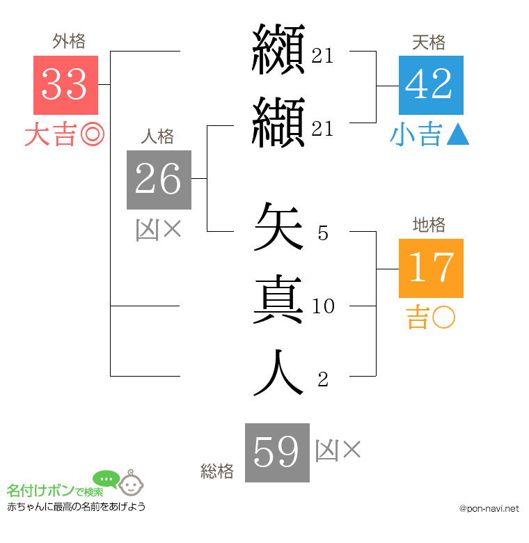 纐纈 矢真人さんの姓名判断結果