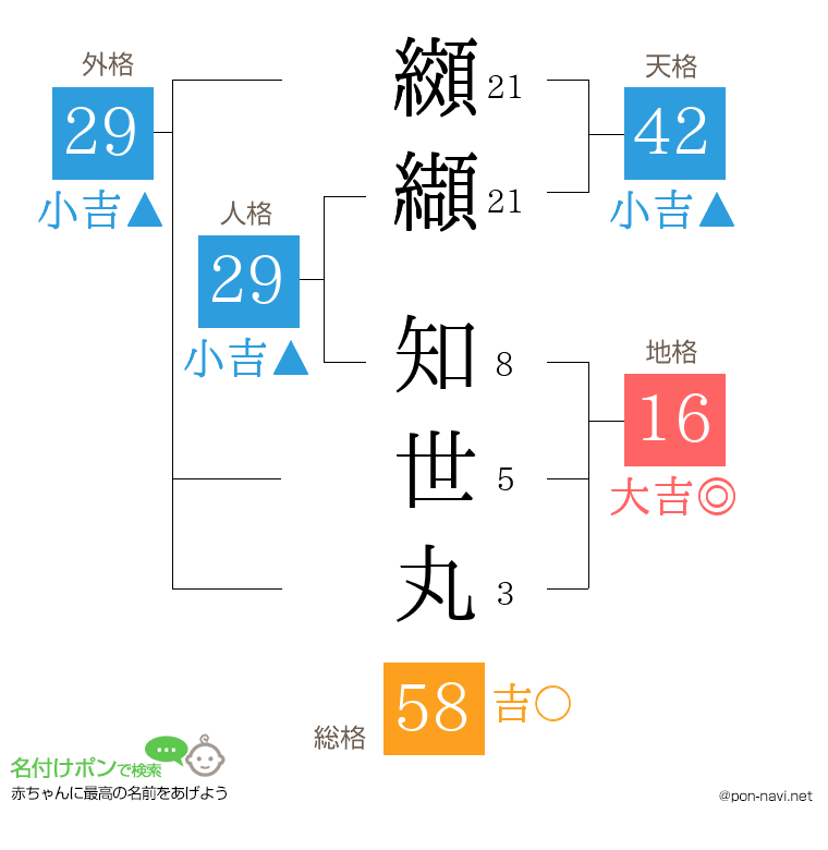 纐纈 知世丸さんの姓名判断結果