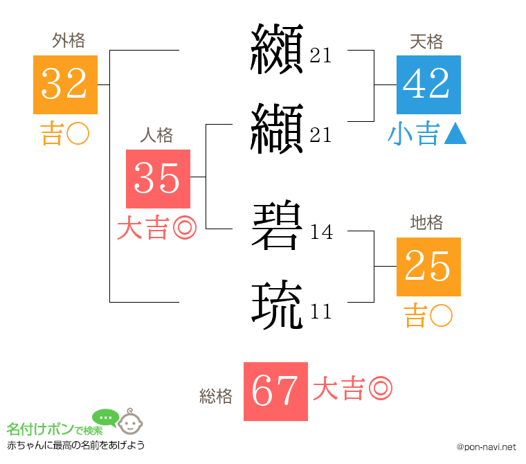 纐纈 碧琉さんの姓名判断結果