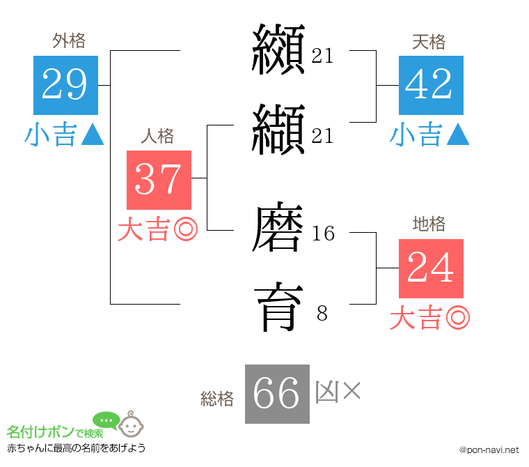 纐纈 磨育さんの姓名判断結果