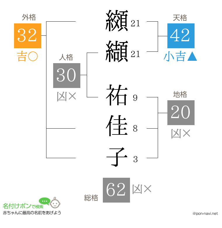 纐纈 祐佳子さんの姓名判断結果