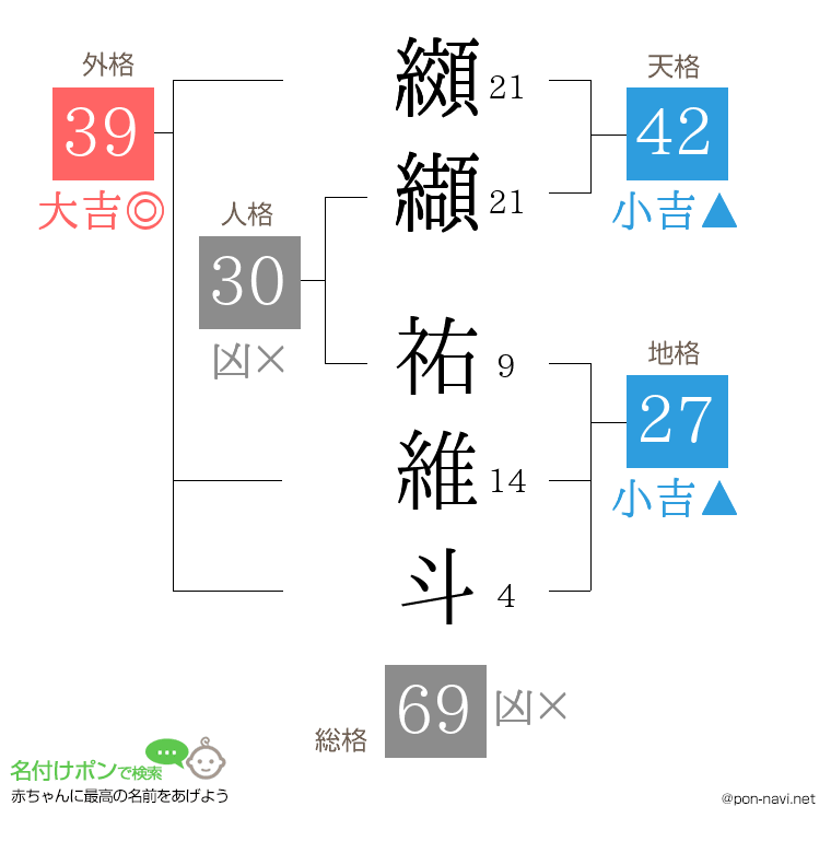 纐纈 祐維斗さんの姓名判断結果