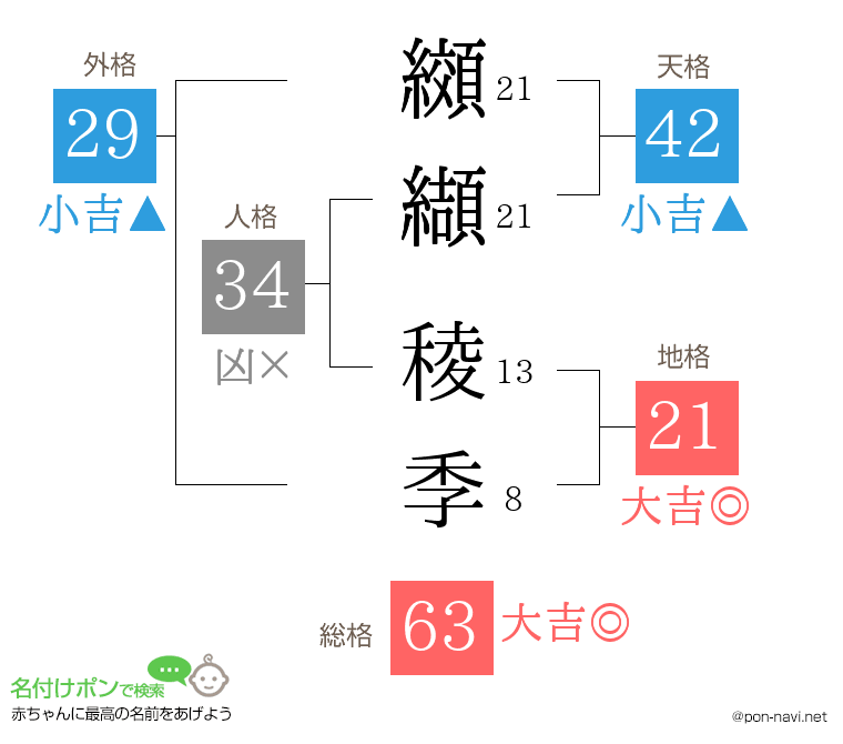 纐纈 稜季さんの姓名判断結果