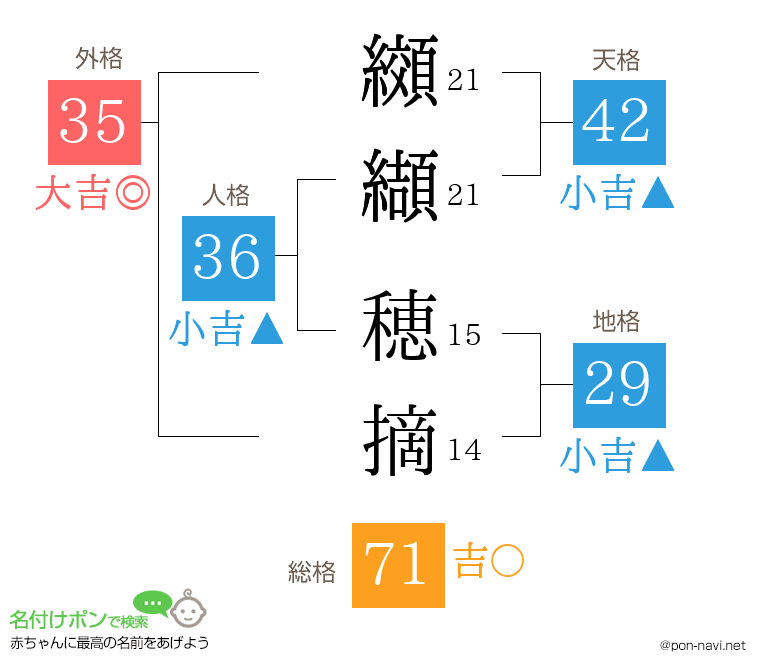 纐纈 穂摘さんの姓名判断結果