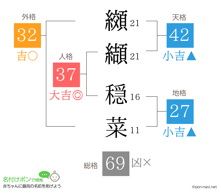纐纈 穏菜さんの姓名判断結果
