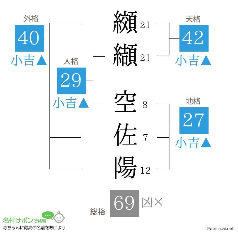 纐纈 空佐陽さんの姓名判断結果