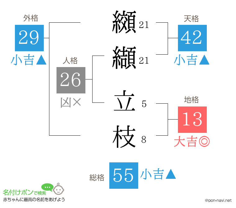 纐纈 立枝さんの姓名判断結果