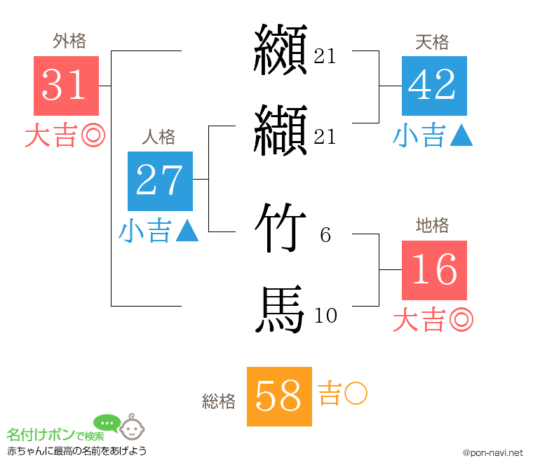 纐纈 竹馬さんの姓名判断結果