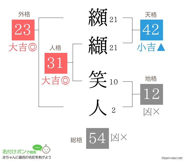 纐纈 笑人さんの姓名判断結果