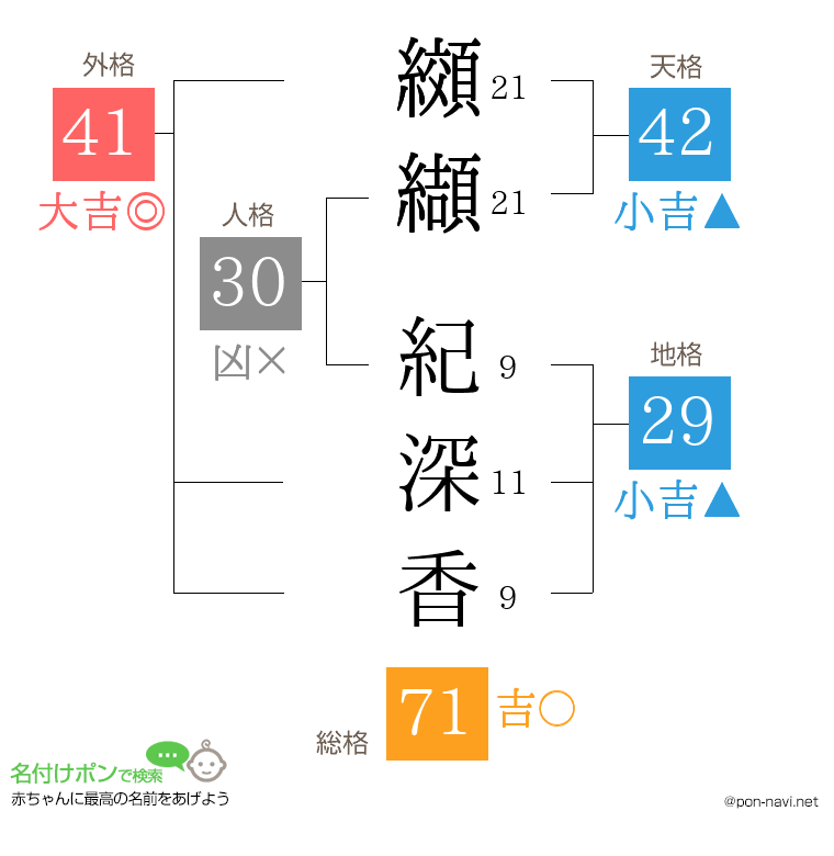 纐纈 紀深香さんの姓名判断結果