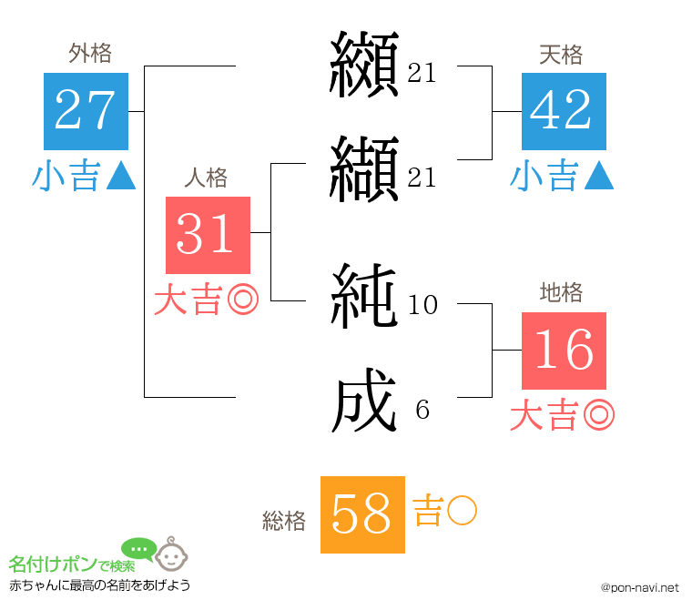 纐纈 純成さんの姓名判断結果