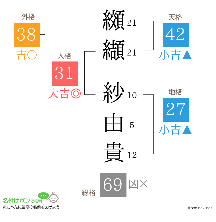 纐纈 紗由貴さんの姓名判断結果