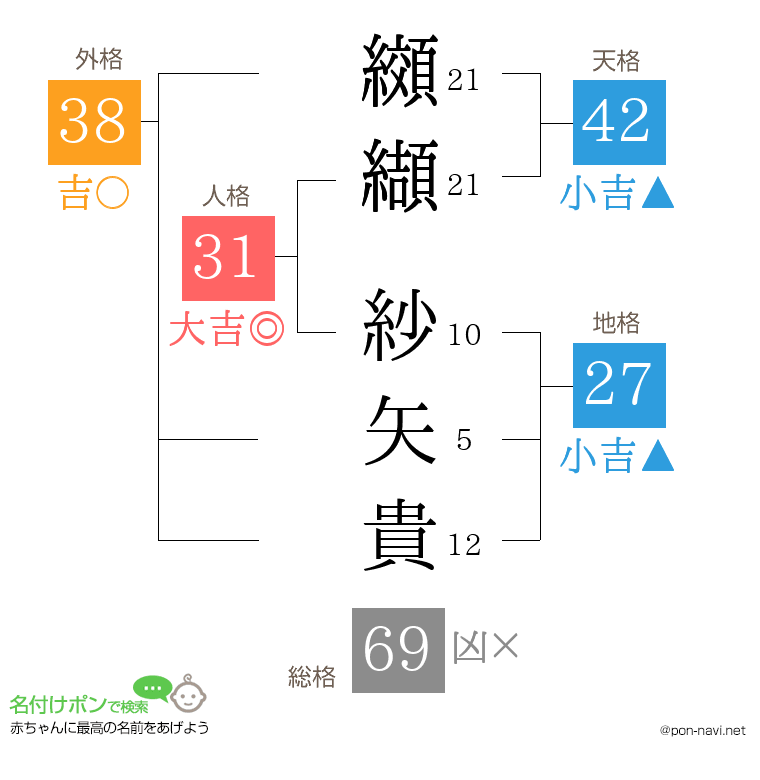 纐纈 紗矢貴さんの姓名判断結果