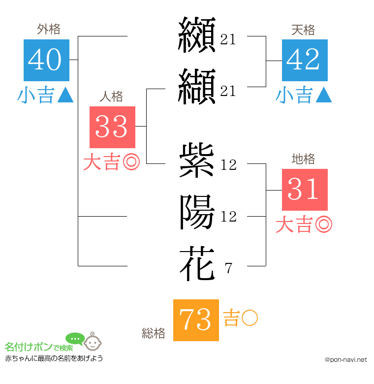 纐纈 紫陽花さんの姓名判断結果