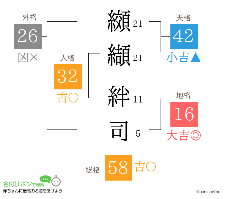纐纈 絆司さんの姓名判断結果