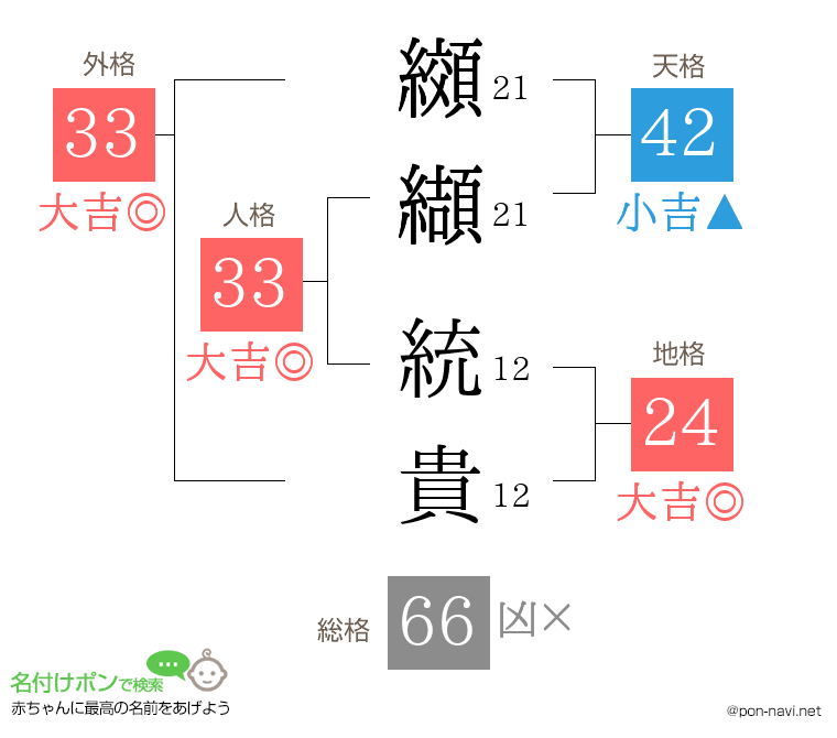 纐纈 統貴さんの姓名判断結果