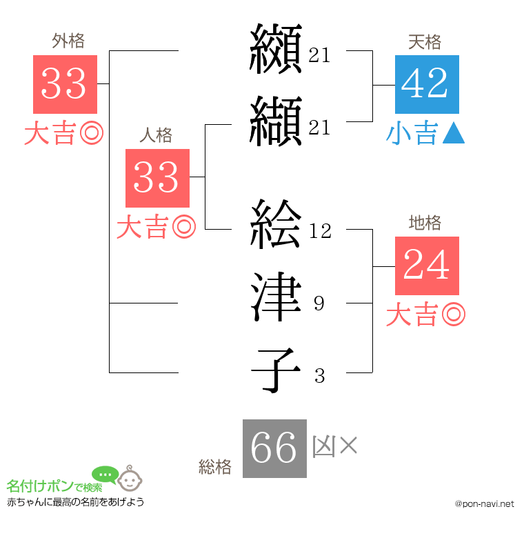纐纈 絵津子さんの姓名判断結果