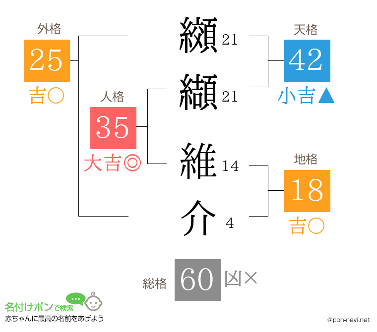 纐纈 維介さんの姓名判断結果