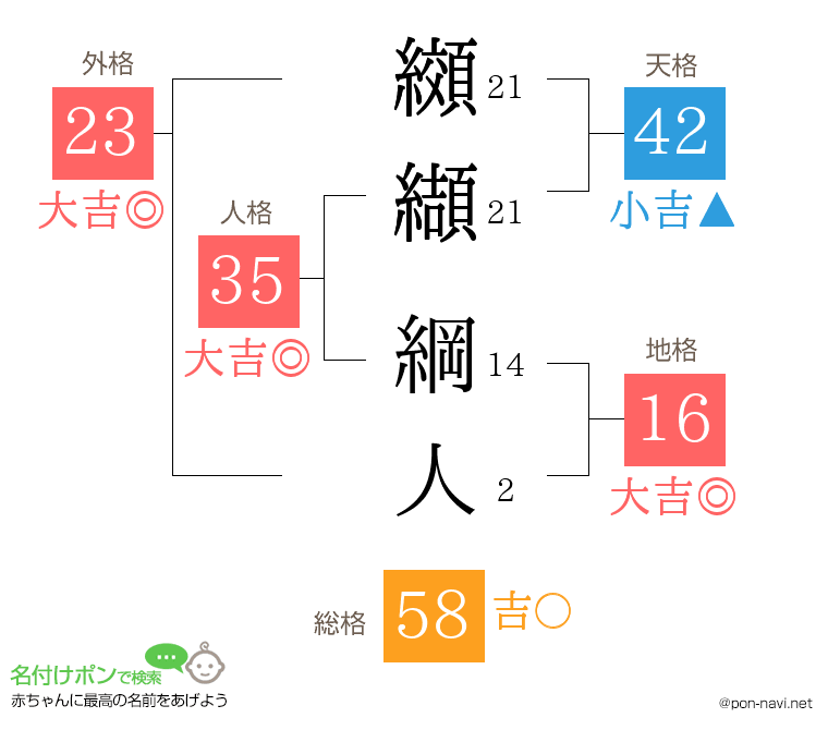 纐纈 綱人さんの姓名判断結果