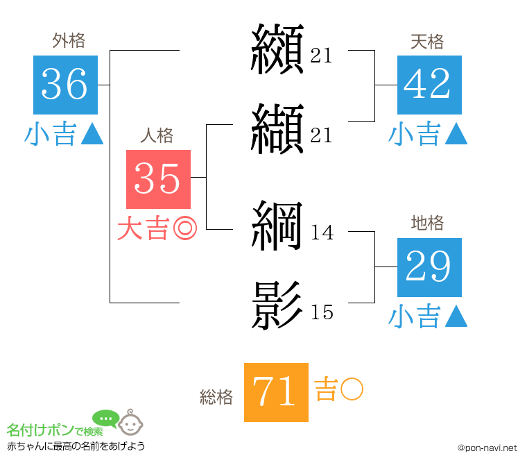 纐纈 綱影さんの姓名判断結果