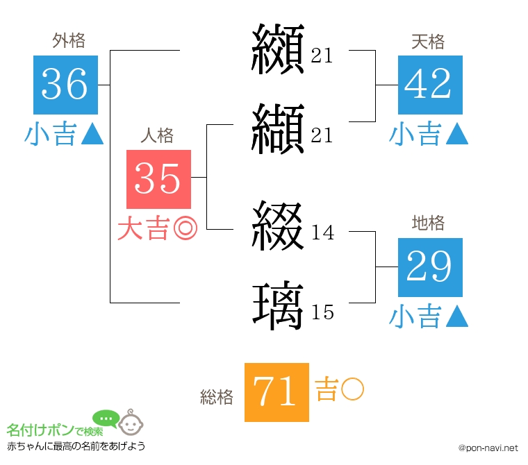 纐纈 綴璃さんの姓名判断結果