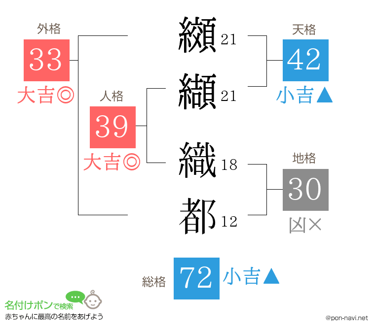 纐纈 織都さんの姓名判断結果