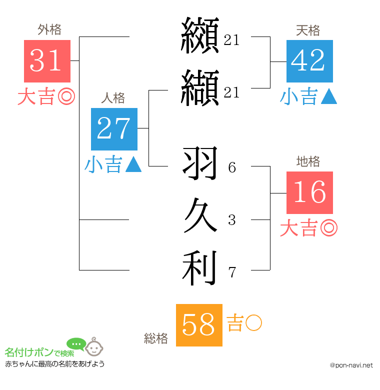 纐纈 羽久利さんの姓名判断結果