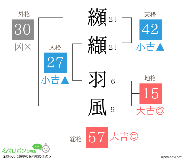 纐纈 羽風さんの姓名判断結果